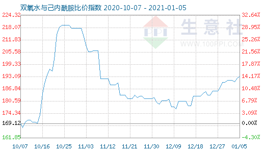 1月5日雙氧水與己內(nèi)酰胺比價(jià)指數(shù)圖