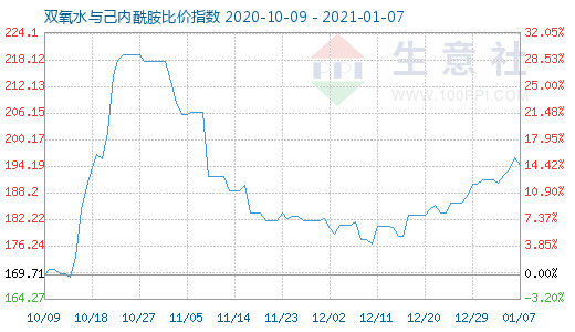 1月7日雙氧水與己內酰胺比價指數(shù)圖