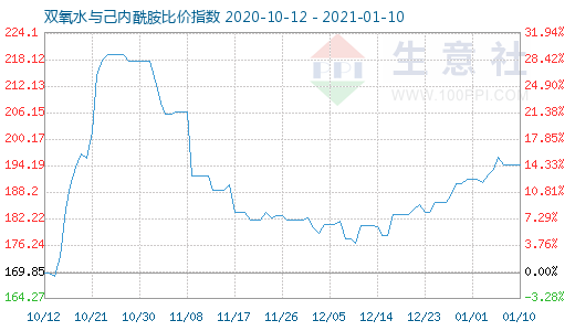 1月10日雙氧水與己內(nèi)酰胺比價指數(shù)圖