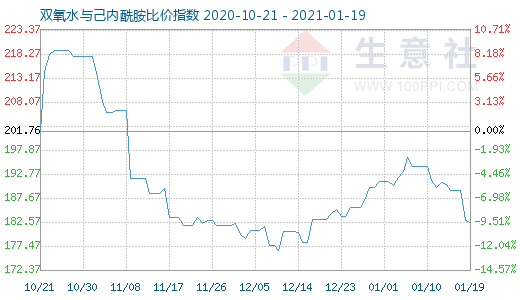 1月19日雙氧水與己內(nèi)酰胺比價(jià)指數(shù)圖