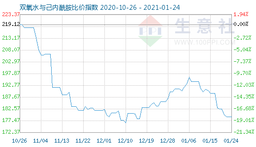 1月24日雙氧水與己內(nèi)酰胺比價(jià)指數(shù)圖