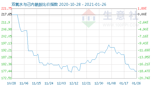 1月26日雙氧水與己內(nèi)酰胺比價(jià)指數(shù)圖