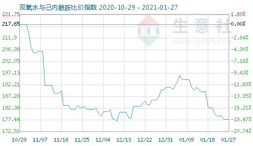 1月27日雙氧水與己內(nèi)酰胺比價(jià)指數(shù)圖