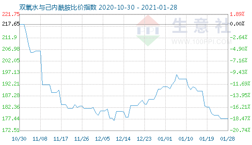 1月28日雙氧水與己內(nèi)酰胺比價指數(shù)圖