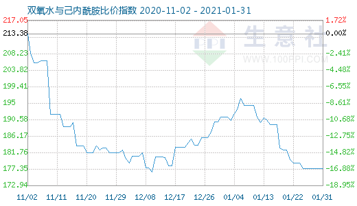 1月31日雙氧水與己內(nèi)酰胺比價(jià)指數(shù)圖