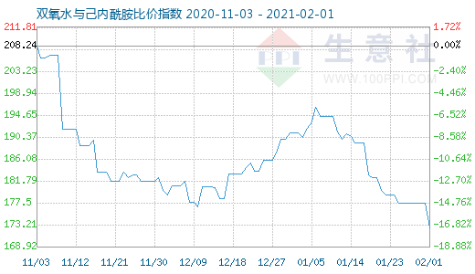 2月1日雙氧水與己內(nèi)酰胺比價(jià)指數(shù)圖