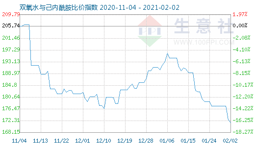 2月2日雙氧水與己內(nèi)酰胺比價(jià)指數(shù)圖