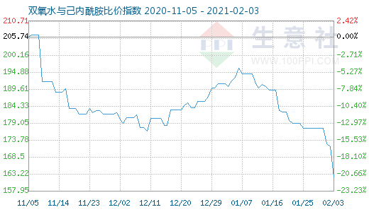 2月3日雙氧水與己內(nèi)酰胺比價(jià)指數(shù)圖