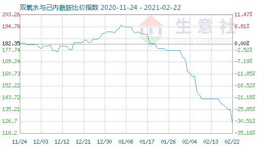 2月22日雙氧水與己內(nèi)酰胺比價指數(shù)圖