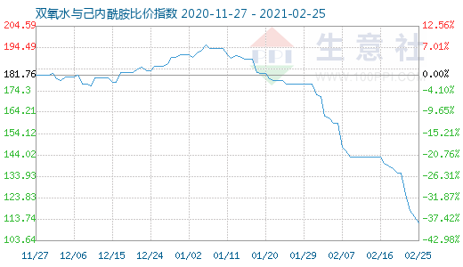 2月25日雙氧水與己內(nèi)酰胺比價(jià)指數(shù)圖