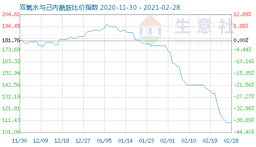 2月28日雙氧水與己內酰胺比價指數(shù)圖