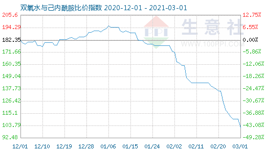 3月1日雙氧水與己內(nèi)酰胺比價指數(shù)圖