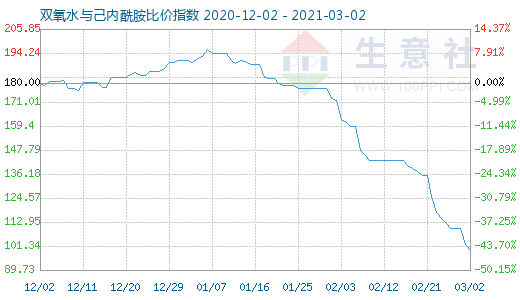 3月2日雙氧水與己內酰胺比價指數圖