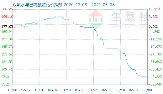 3月8日雙氧水與己內酰胺比價指數(shù)圖