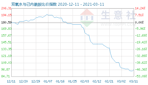 3月11日雙氧水與己內(nèi)酰胺比價(jià)指數(shù)圖