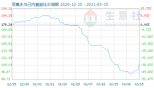 3月15日雙氧水與己內(nèi)酰胺比價指數(shù)圖