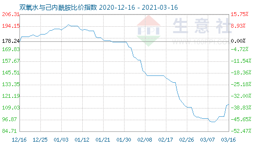 3月16日雙氧水與己內(nèi)酰胺比價(jià)指數(shù)圖