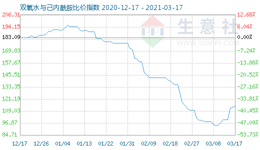 3月17日雙氧水與己內(nèi)酰胺比價指數(shù)圖