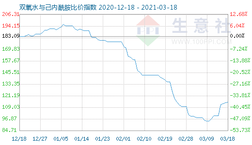 3月18日雙氧水與己內(nèi)酰胺比價指數(shù)圖