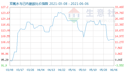 6月6日雙氧水與己內(nèi)酰胺比價指數(shù)圖