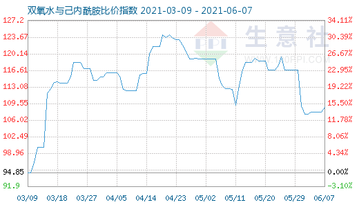 6月7日雙氧水與己內(nèi)酰胺比價指數(shù)圖