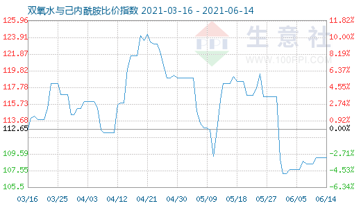 6月14日雙氧水與己內(nèi)酰胺比價指數(shù)圖