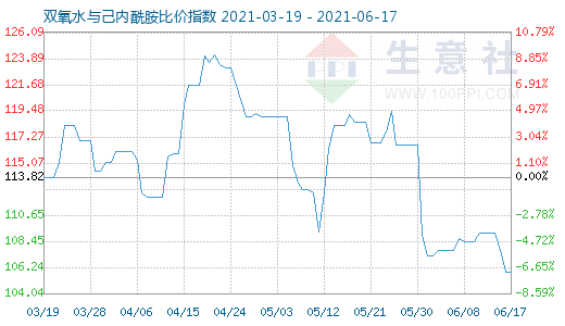 6月17日雙氧水與己內(nèi)酰胺比價(jià)指數(shù)圖