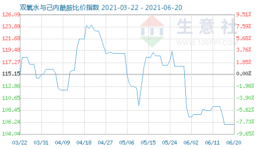 6月20日雙氧水與己內(nèi)酰胺比價(jià)指數(shù)圖