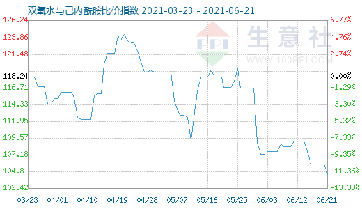 6月21日雙氧水與己內(nèi)酰胺比價(jià)指數(shù)圖