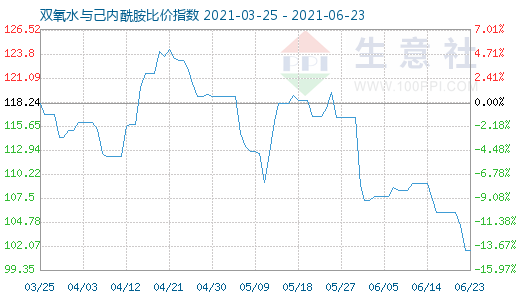 6月23日雙氧水與己內(nèi)酰胺比價指數(shù)圖