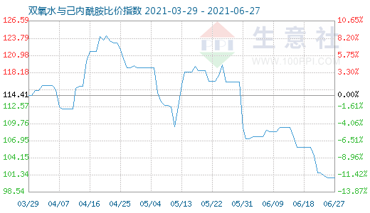 6月27日雙氧水與己內(nèi)酰胺比價(jià)指數(shù)圖