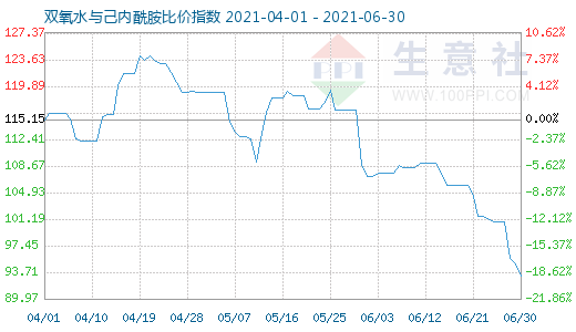 6月30日雙氧水與己內(nèi)酰胺比價指數(shù)圖