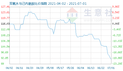 7月1日雙氧水與己內酰胺比價指數圖