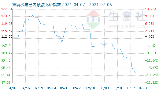 7月6日雙氧水與己內(nèi)酰胺比價(jià)指數(shù)圖