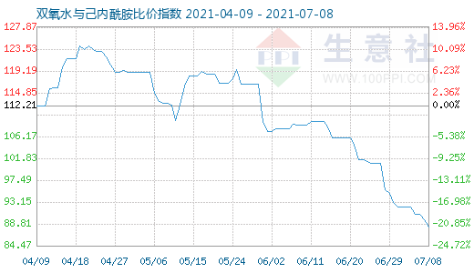 7月8日雙氧水與己內(nèi)酰胺比價(jià)指數(shù)圖