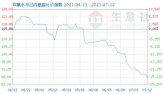 7月12日雙氧水與己內(nèi)酰胺比價指數(shù)圖