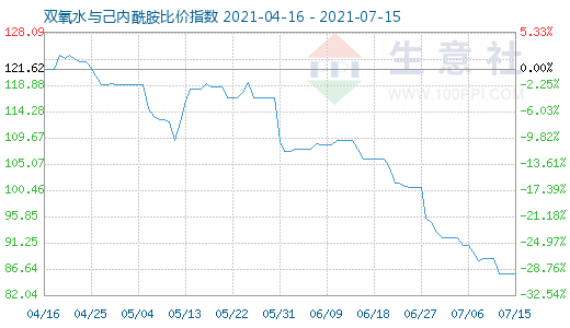 7月15日雙氧水與己內(nèi)酰胺比價(jià)指數(shù)圖