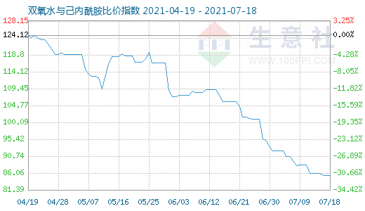 7月18日雙氧水與己內(nèi)酰胺比價(jià)指數(shù)圖