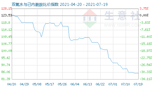 7月19日雙氧水與己內(nèi)酰胺比價指數(shù)圖