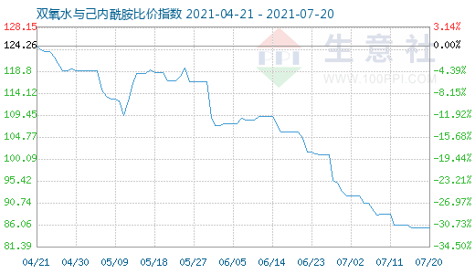 7月20日雙氧水與己內(nèi)酰胺比價(jià)指數(shù)圖