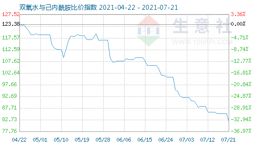 7月21日雙氧水與己內(nèi)酰胺比價(jià)指數(shù)圖