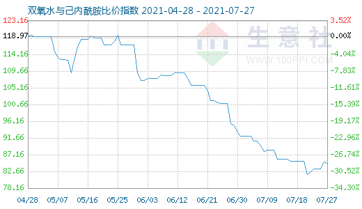 7月27日雙氧水與己內酰胺比價指數(shù)圖