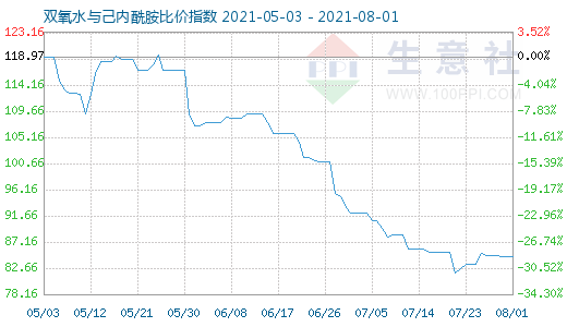 8月1日雙氧水與己內(nèi)酰胺比價指數(shù)圖