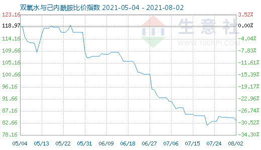 8月2日雙氧水與己內(nèi)酰胺比價指數(shù)圖