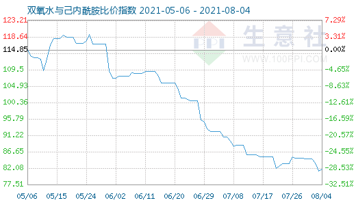 8月4日雙氧水與己內(nèi)酰胺比價(jià)指數(shù)圖