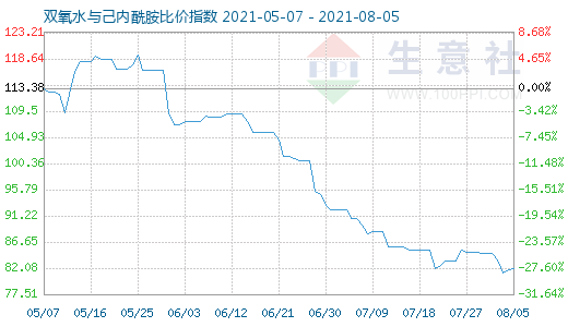 8月5日雙氧水與己內酰胺比價指數(shù)圖