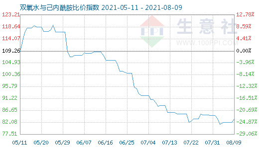 8月9日雙氧水與己內(nèi)酰胺比價指數(shù)圖