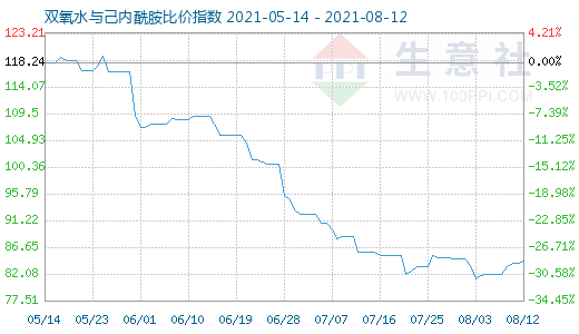 8月12日雙氧水與己內(nèi)酰胺比價(jià)指數(shù)圖