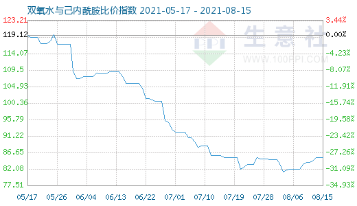 8月15日雙氧水與己內(nèi)酰胺比價(jià)指數(shù)圖