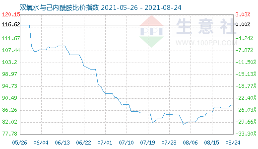 8月24日雙氧水與己內(nèi)酰胺比價指數(shù)圖